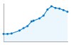 Grafico andamento storico popolazione Comune di Maslianico (CO)