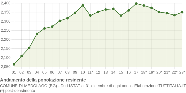 Andamento popolazione Comune di Medolago (BG)