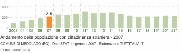 Grafico andamento popolazione stranieri Comune di Medolago (BG)