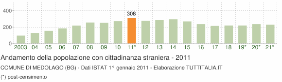Grafico andamento popolazione stranieri Comune di Medolago (BG)
