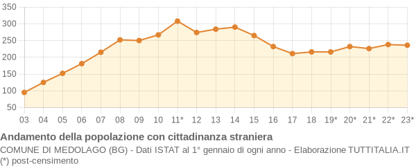 Andamento popolazione stranieri Comune di Medolago (BG)