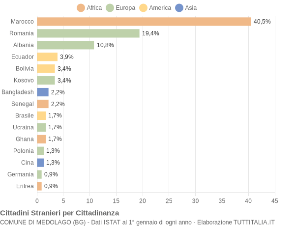 Grafico cittadinanza stranieri - Medolago 2016