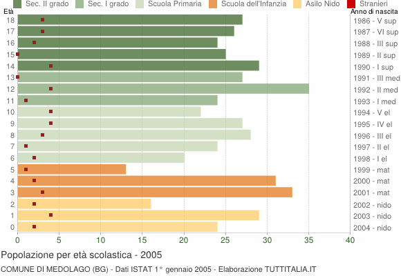 Grafico Popolazione in età scolastica - Medolago 2005