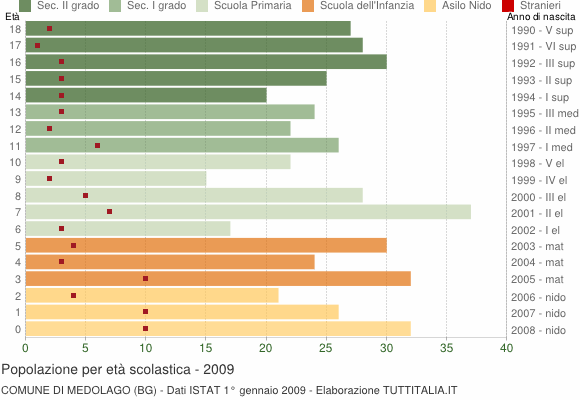 Grafico Popolazione in età scolastica - Medolago 2009