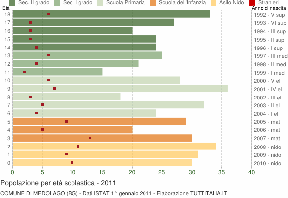 Grafico Popolazione in età scolastica - Medolago 2011
