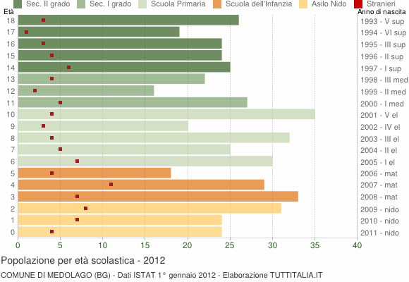 Grafico Popolazione in età scolastica - Medolago 2012