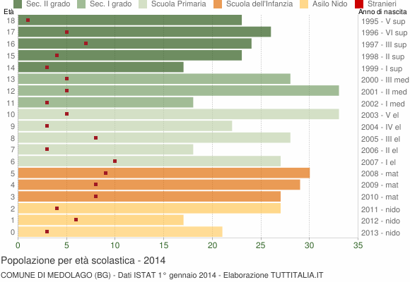 Grafico Popolazione in età scolastica - Medolago 2014
