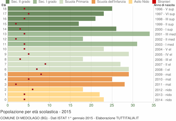 Grafico Popolazione in età scolastica - Medolago 2015