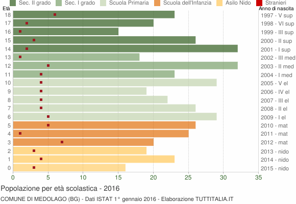 Grafico Popolazione in età scolastica - Medolago 2016