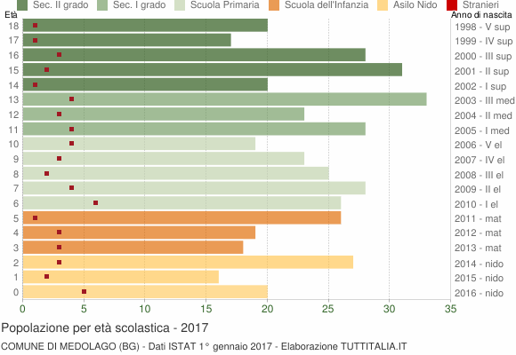 Grafico Popolazione in età scolastica - Medolago 2017