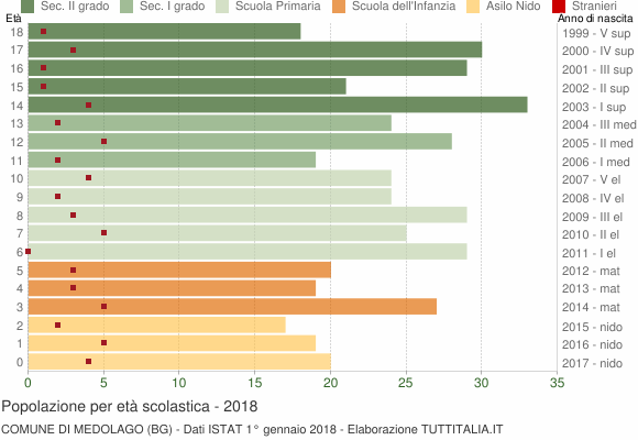 Grafico Popolazione in età scolastica - Medolago 2018