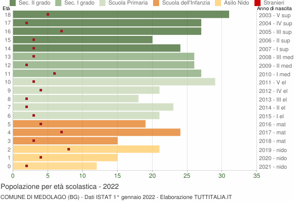 Grafico Popolazione in età scolastica - Medolago 2022