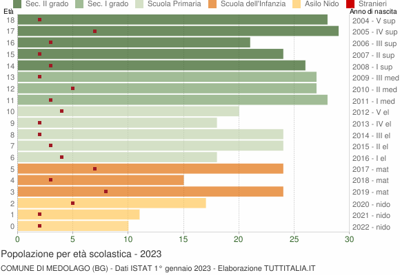 Grafico Popolazione in età scolastica - Medolago 2023