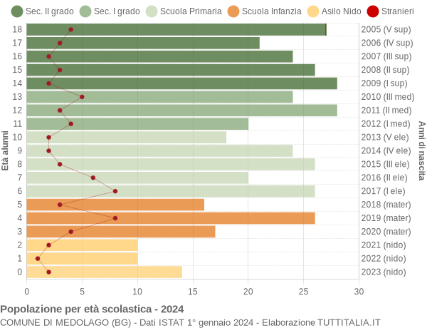 Grafico Popolazione in età scolastica - Medolago 2024