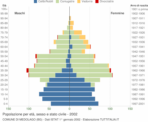 Grafico Popolazione per età, sesso e stato civile Comune di Medolago (BG)