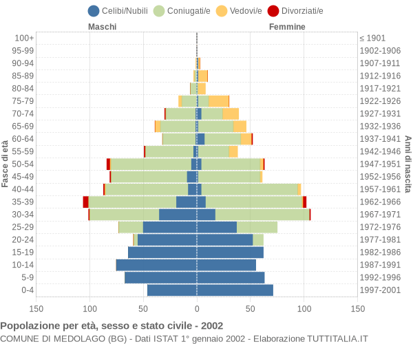 Grafico Popolazione per età, sesso e stato civile Comune di Medolago (BG)