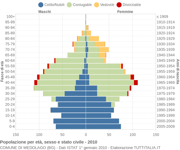 Grafico Popolazione per età, sesso e stato civile Comune di Medolago (BG)