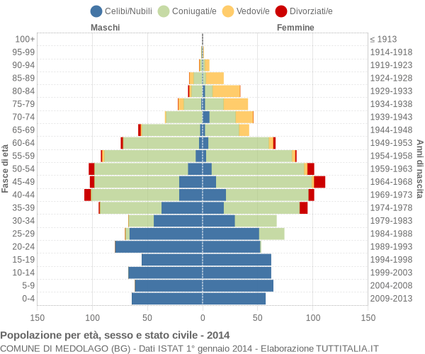 Grafico Popolazione per età, sesso e stato civile Comune di Medolago (BG)