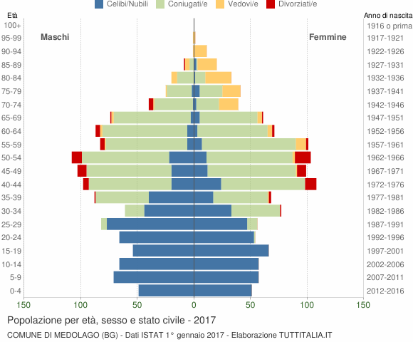 Grafico Popolazione per età, sesso e stato civile Comune di Medolago (BG)