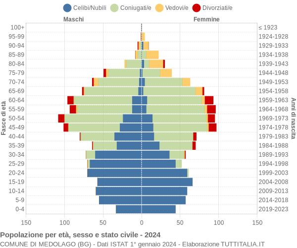 Grafico Popolazione per età, sesso e stato civile Comune di Medolago (BG)