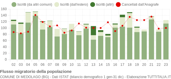 Flussi migratori della popolazione Comune di Medolago (BG)