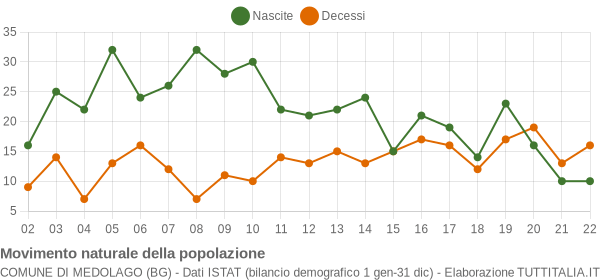 Grafico movimento naturale della popolazione Comune di Medolago (BG)