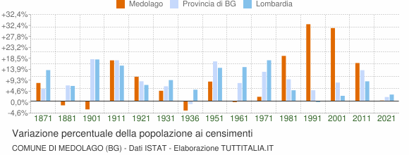 Grafico variazione percentuale della popolazione Comune di Medolago (BG)