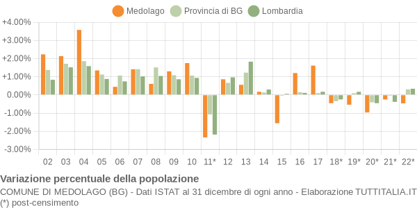 Variazione percentuale della popolazione Comune di Medolago (BG)