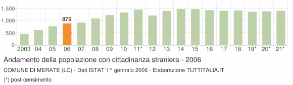 Grafico andamento popolazione stranieri Comune di Merate (LC)