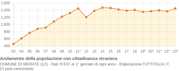 Andamento popolazione stranieri Comune di Merate (LC)