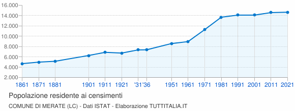 Grafico andamento storico popolazione Comune di Merate (LC)
