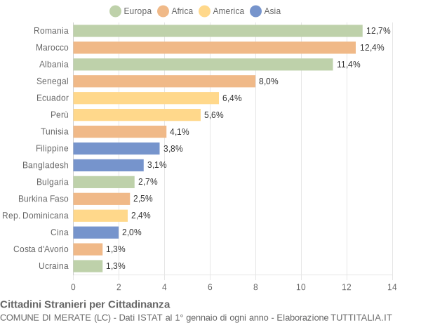 Grafico cittadinanza stranieri - Merate 2005