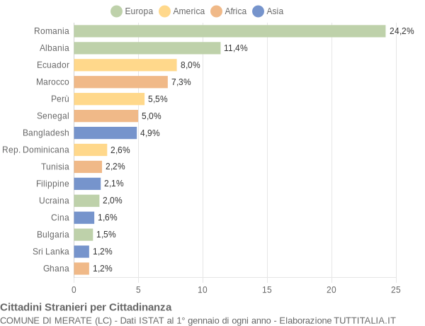 Grafico cittadinanza stranieri - Merate 2008