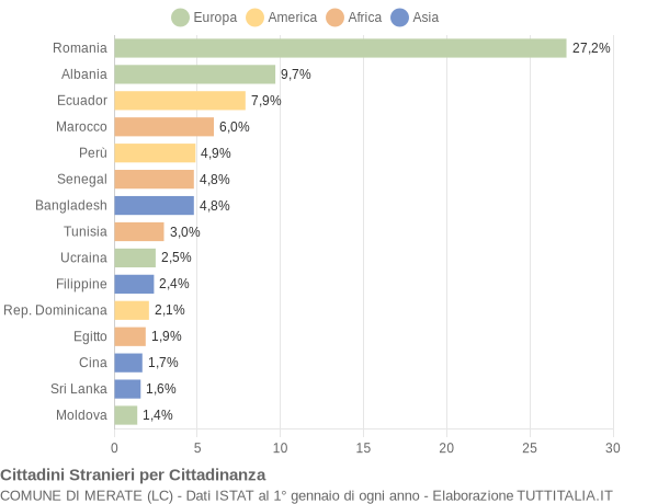 Grafico cittadinanza stranieri - Merate 2010