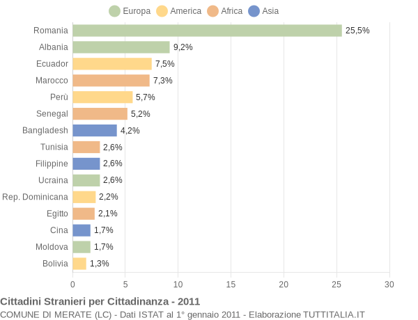 Grafico cittadinanza stranieri - Merate 2011