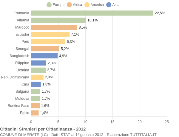 Grafico cittadinanza stranieri - Merate 2012