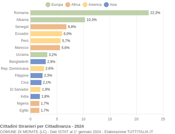 Grafico cittadinanza stranieri - Merate 2024