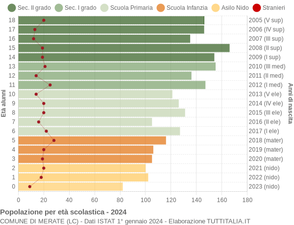 Grafico Popolazione in età scolastica - Merate 2024