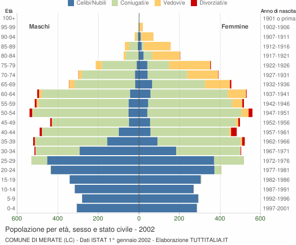 Grafico Popolazione per età, sesso e stato civile Comune di Merate (LC)