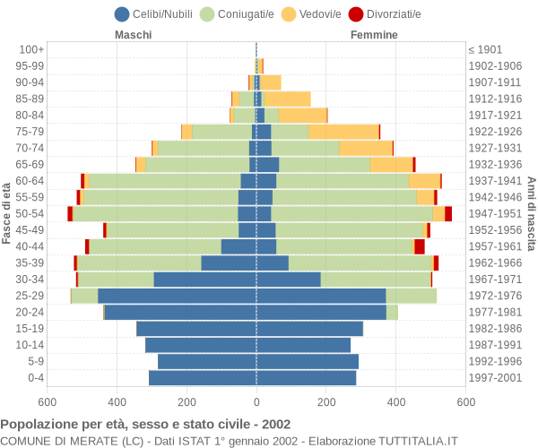 Grafico Popolazione per età, sesso e stato civile Comune di Merate (LC)