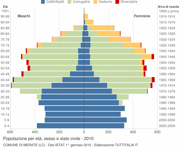 Grafico Popolazione per età, sesso e stato civile Comune di Merate (LC)