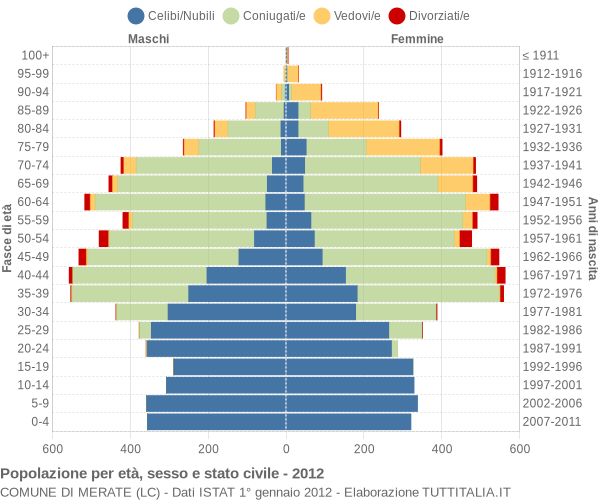 Grafico Popolazione per età, sesso e stato civile Comune di Merate (LC)