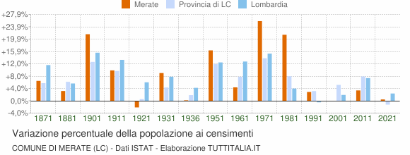 Grafico variazione percentuale della popolazione Comune di Merate (LC)
