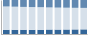 Grafico struttura della popolazione Comune di Merate (LC)