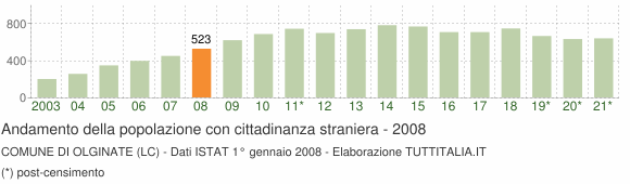 Grafico andamento popolazione stranieri Comune di Olginate (LC)