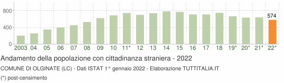 Grafico andamento popolazione stranieri Comune di Olginate (LC)