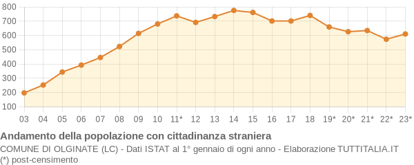 Andamento popolazione stranieri Comune di Olginate (LC)