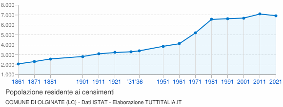 Grafico andamento storico popolazione Comune di Olginate (LC)