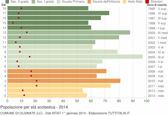 Grafico Popolazione in età scolastica - Olginate 2014