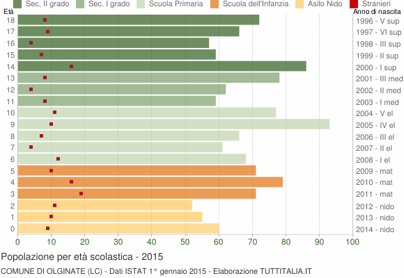 Grafico Popolazione in età scolastica - Olginate 2015